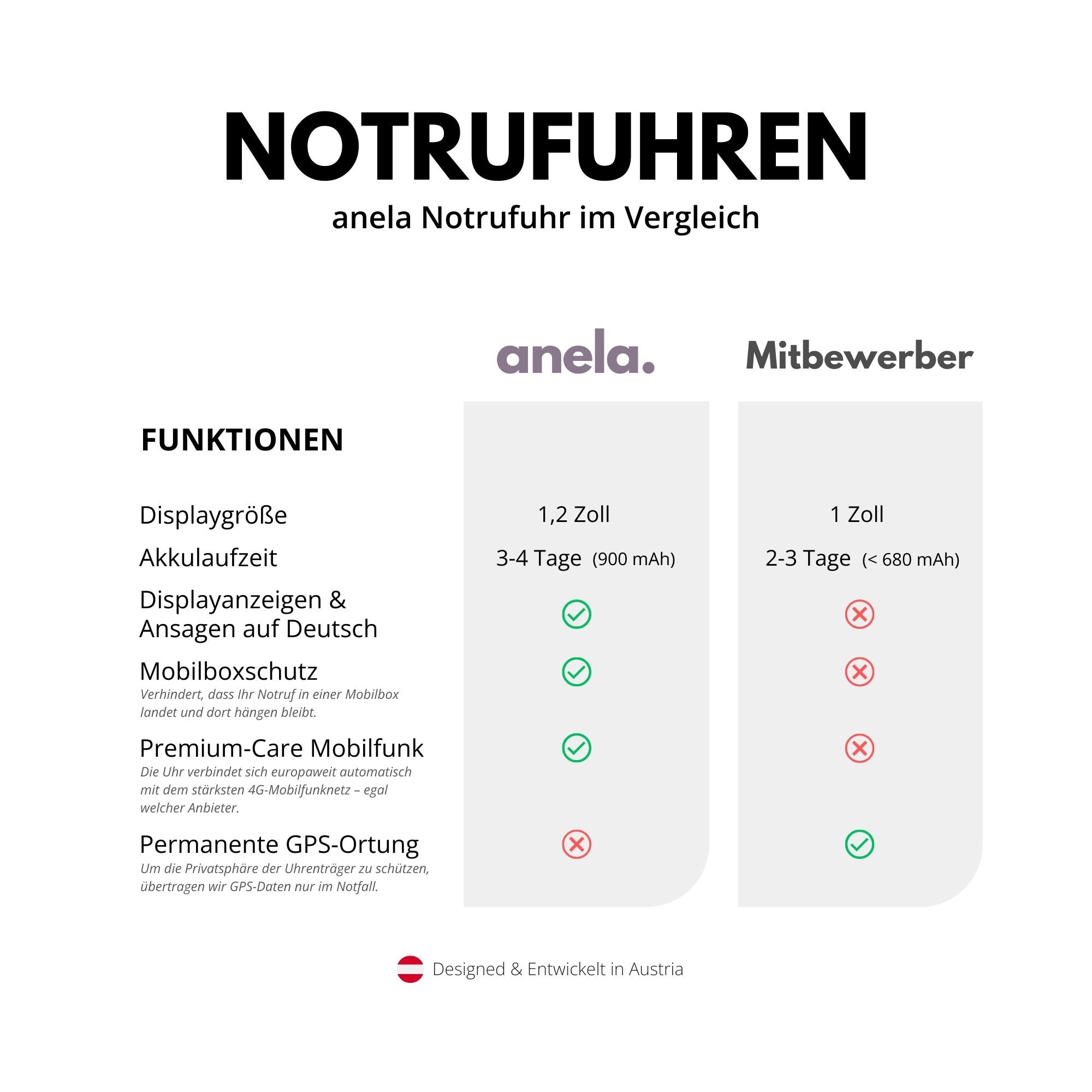 Notrufuhr für Senioren mit Sturzerkennung, SOS Notrufknopf & GPS-Ortung